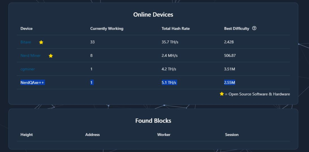 NerdQaxe++ Hashrate on Pool.gobrrr.me