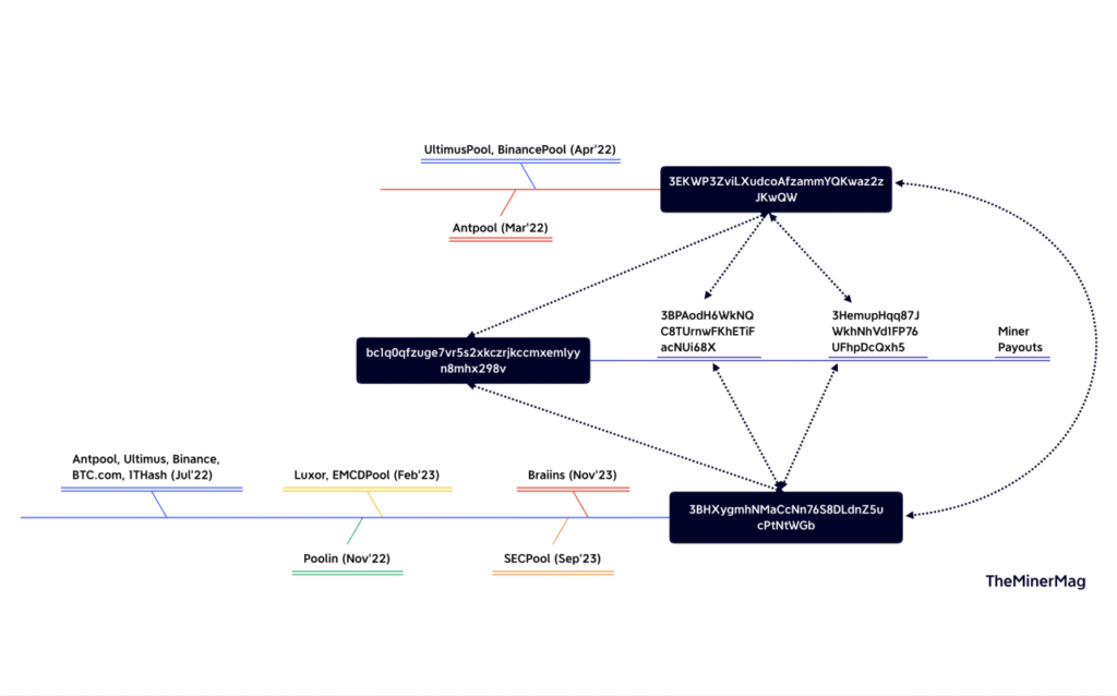 Source: https://theminermag.com/news/2023-12-28/bitcoin-mining-pool-block-reward-antpool-hashrate