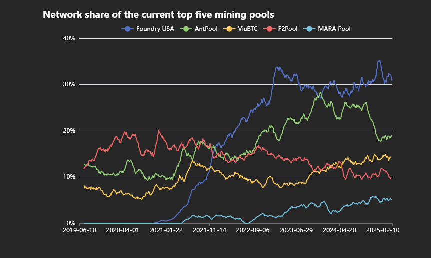 Source: https://b10c.me/blog/015-bitcoin-mining-centralization/