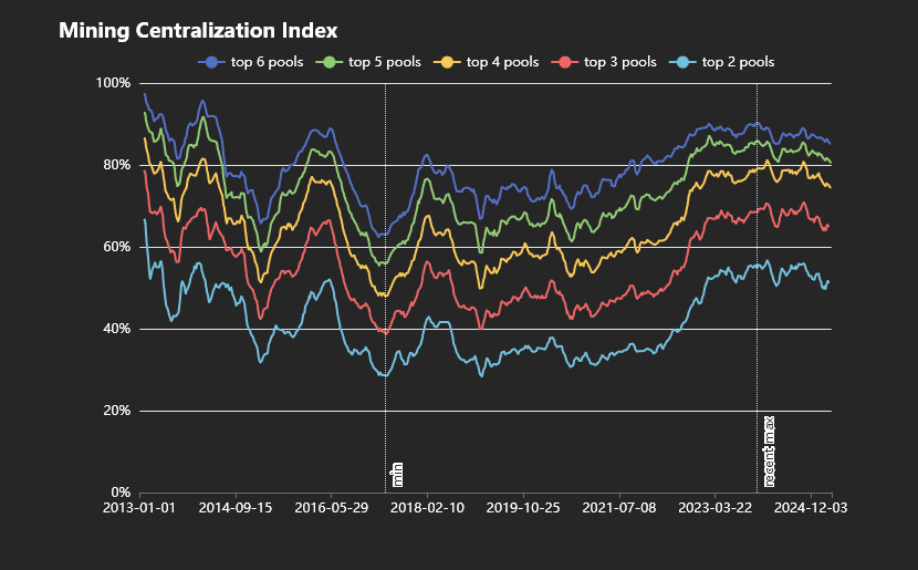 Source: https://b10c.me/blog/015-bitcoin-mining-centralization/