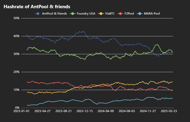 Source: https://b10c.me/blog/015-bitcoin-mining-centralization/
