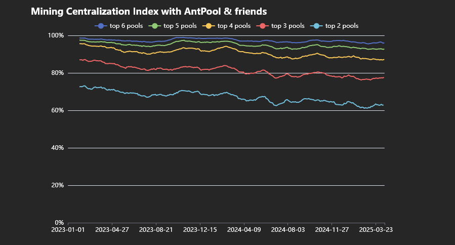 Source: https://b10c.me/blog/015-bitcoin-mining-centralization/